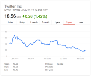 Twitter Stock Price