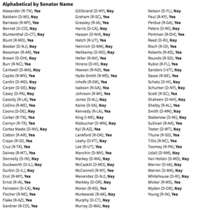 Brett Kavanaugh Cloture Vote Alphabetical